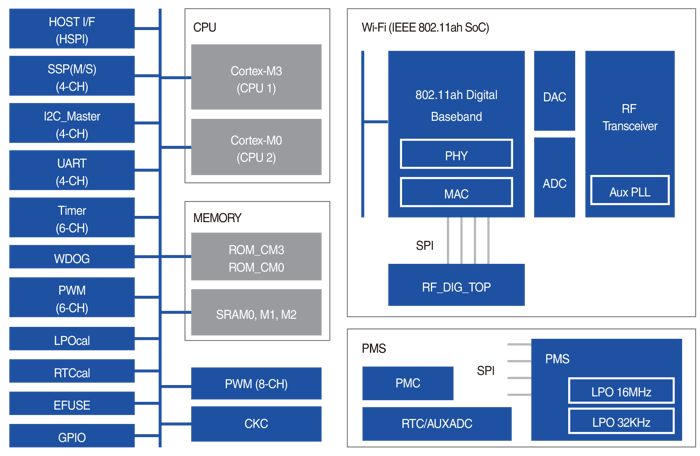 NRC7292-뉴라텍 NRC7292-뉴라텍